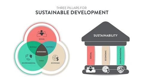 Three Pillars of Sustainable Development framework diagram chart infographi.. Stock Illustration