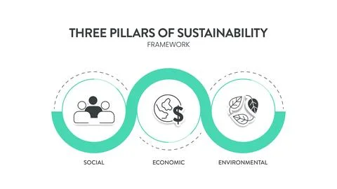Three Pillars of Sustainable Development framework diagram chart infographi.. Illustrazione stock