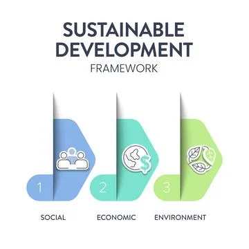 Three Pillars of Sustainable Development framework diagram chart infographi.. Stock Illustration