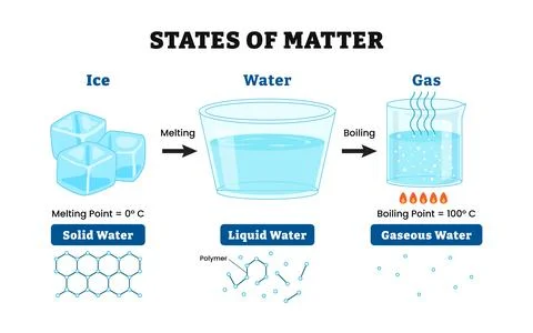 Three state of matter. Labeled solid, liquid, gas molecule atom, ice cubes,.. Stockillustratie