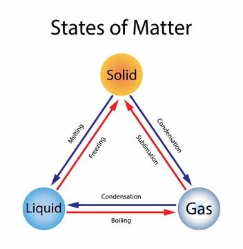 Three states of matter in molecular, Molecules in gas, Liquid and solid states Stock Illustration