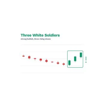 Three White Soldiers Candlestick Pattern Labeled Vector Trading Chart Technical Stock Illustration