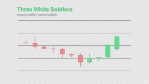 Three White Soldiers Labeled Candlestick Pattern Chart Alpha 4K Vidéo 339402524