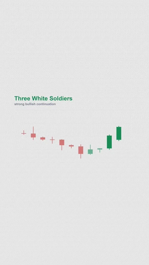 Three White Soldiers Labeled Candlestick Pattern Chart 4K Vertical 9x16 Light 스톡 동영상 339507395