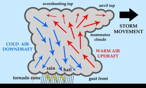 Thunderstorm development Stock Illustration