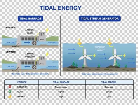 Tidal energy infographic comparing barrage and stream generator systems Stock Illustration