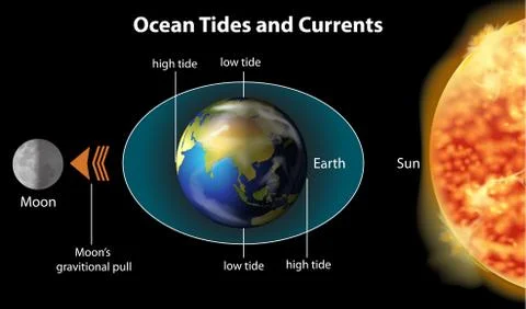 Tidal movements on Earth Stock Illustration