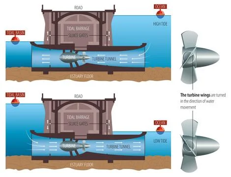 Tidal power plant Stock Illustration