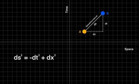 Time and space in special relativity diagram illustrating イラスト素材