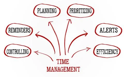 Time Management Concept with Key Principles Highlighted in a Diagram Stockillustratie