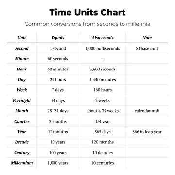 Time Units Conversion Chart Infographic Stock Illustration