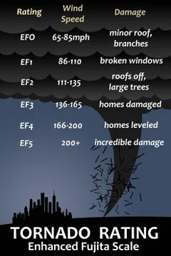 Tornado fujita scale Stock Illustration