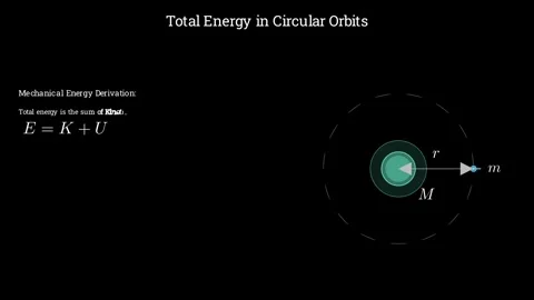 Total energy in circular orbits Stock Footage 335190826