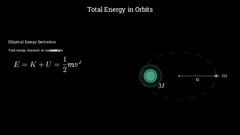 Total energy in orbits Vídeo Stock 335190825