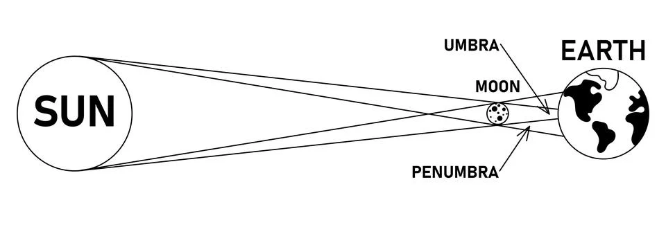 Total solar eclipse diagram black and white illustration Ilustração Stock