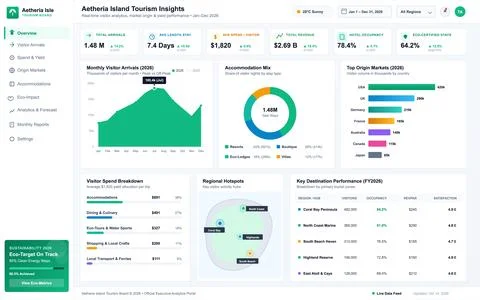 Tourism Analytics Dashboard with Visitor Trends and Economic Performance Data 스톡 일러스트