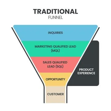 Traditional funnel infographic presentation vector has inquiries, Marketing.. Stock Illustration
