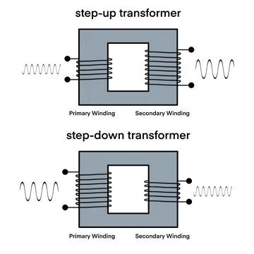 Transformers, featuring step up and step down transformers Stock Illustration