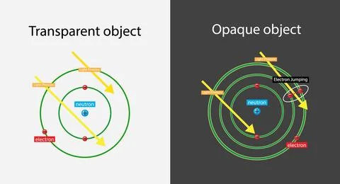 Transparent object and Opaque object, electron jumping Stock Illustration