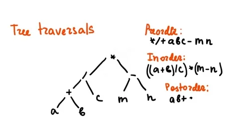 Tree traversals. Discrete mathematics, section trees. Video stock 132057916