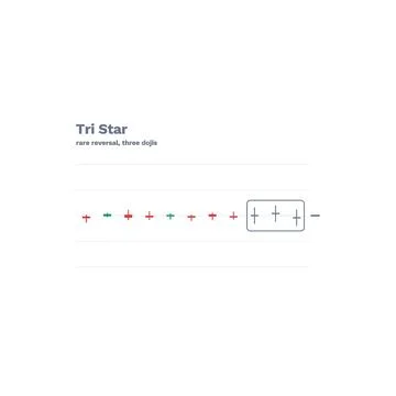Tri Star Candlestick Pattern Labeled Vector Trading Chart Technical Analysis Ilustración de archivo