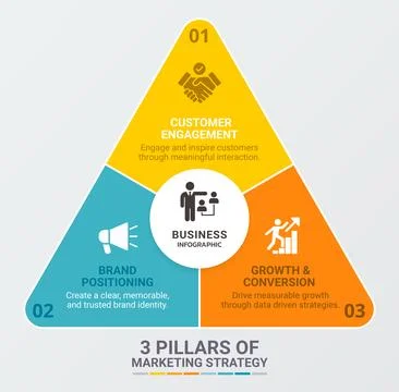Triangle infographic showing three sections labeled Customer Engagement Illustrazione stock