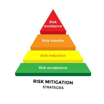 Triangle of risk management responses type Illustrazione stock