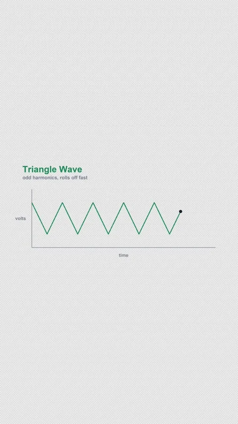 Triangle Wave Labeled Oscilloscope Waveform Alpha 4K Vertical 9x16 Light Stockbeeldmateriaal 339493824