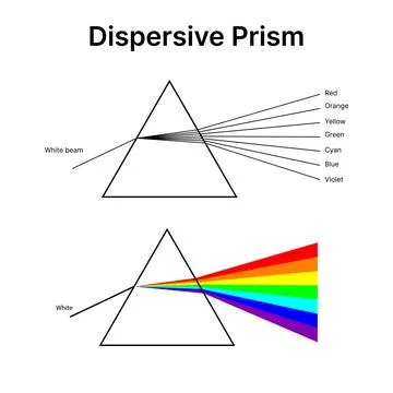 Triangular dispersive prism, physics vector illustration design. Stock Illustration