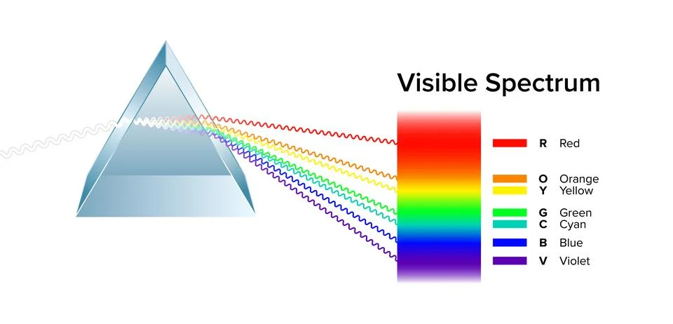 Triangular prism dispersing light, and the visible spectrum Stock Illustration
