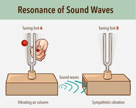 Tuning Fork resonance experiment. When one tuning fork is struck, the other t Stock Illustration