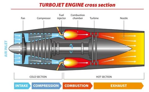 Turbojet Stock Illustration