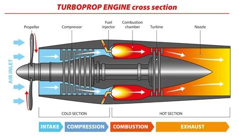 Turboprop Stock Illustration