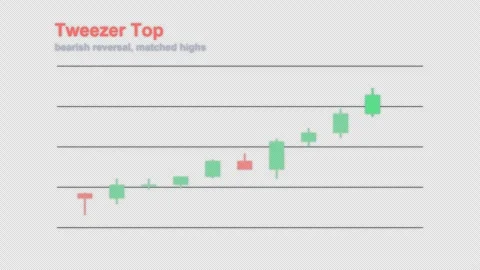 Tweezer Top Labeled Candlestick Pattern Chart Alpha 4K Stockbeeldmateriaal 339402753
