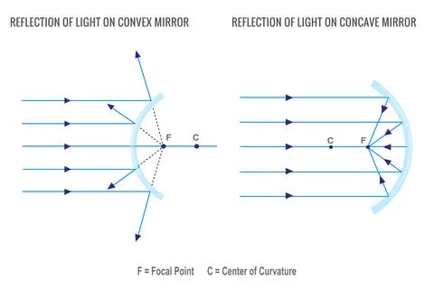 Two different rays of light that are reflected in the lenses Illustrazione stock