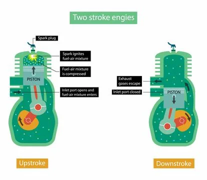 Two stroke engine is a type of internal combustion engine Illustrazione stock