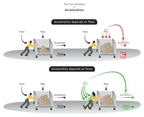The Two Variables of Acceleration Infographic Diagram for physics science Stock Illustration