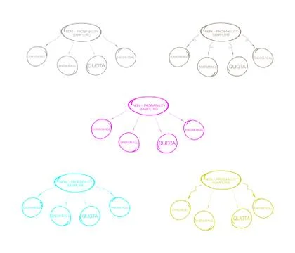 Type of The Non-Probability Sampling Method Charts 스톡 일러스트