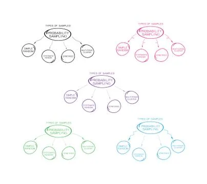 Type of The Probability Sampling Method Charts Stock Illustration