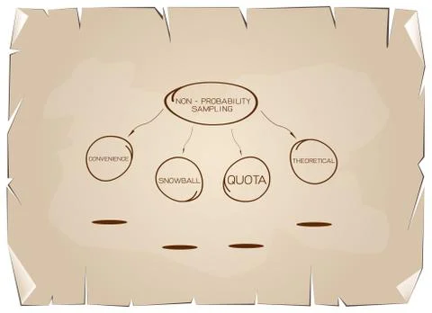 Type of The Probability Sampling Method Charts on Old Paper Stock Illustration