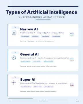Types of AI Infographic Vector Machine Learning Categories Illustrazione stock