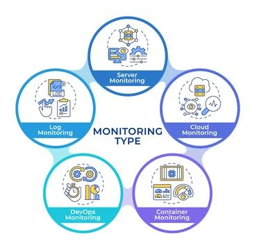 Types of application performance metrics infographic circles flowchart Stock-Illustration