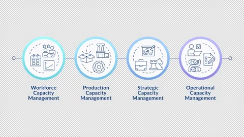 Types of capacity management linear timeline infographics animation Stock Footage 333754826