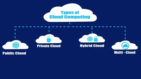 Types of Cloud Computing on Navy Background  Public Private Hybrid Multi Cl.. Vidéo 333916652