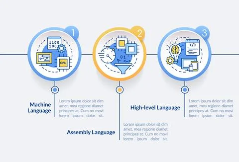 Types of computer languages circle infographic template 库存插图
