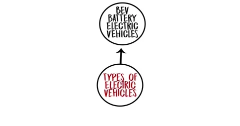 Types of Electric Vehicles Highlighted in Diagram with Examples Stock Footage 304091393