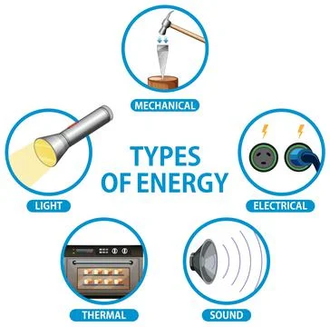 Types of energy diagram Stock Illustration