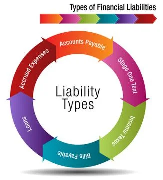 Types of Financial Liabilities Stock Illustration