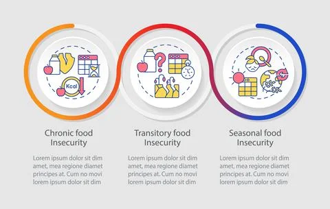 Types of food insecurity loop infographic template Illustrazione stock