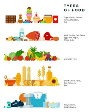 Types of food vector flat illustration. Healthy food pyramid from sweets to Stock Illustration